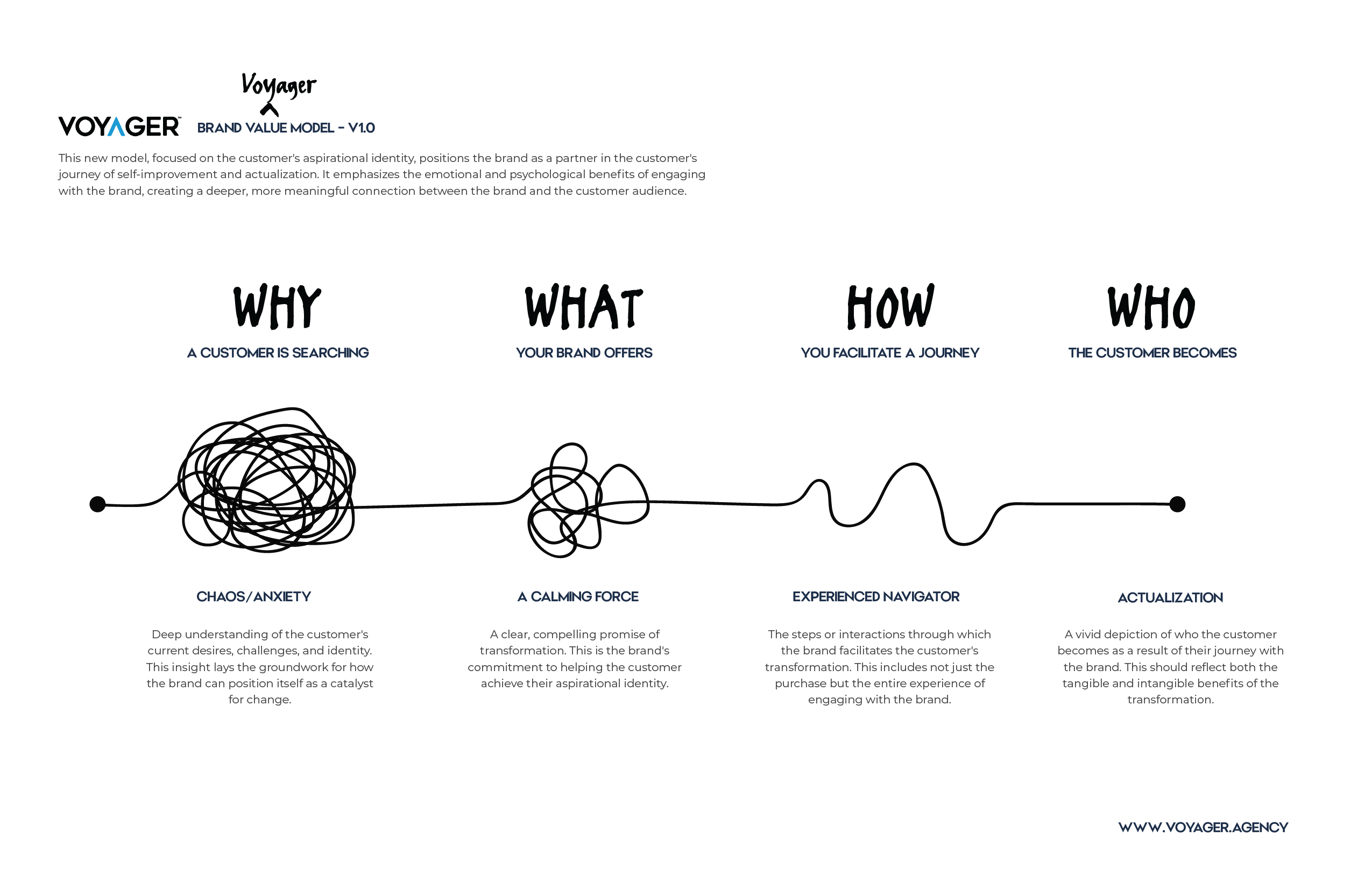Customer Evolution through Aspirational Identity Michael Kraabel